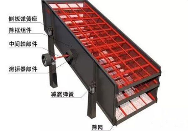 沙石篩分振動(dòng)篩